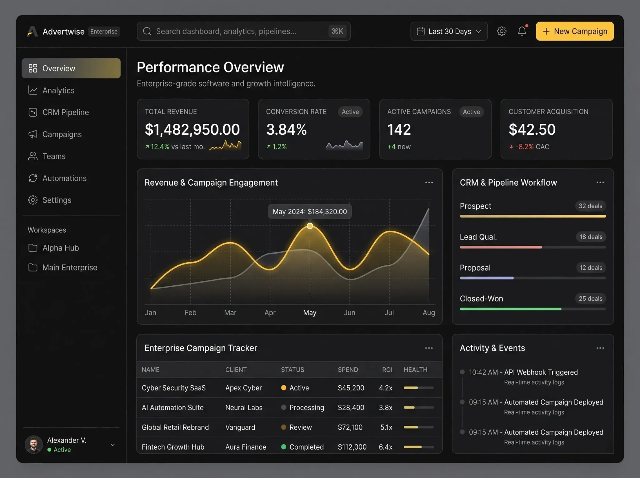 Enterprise analytics and CRM software dashboard